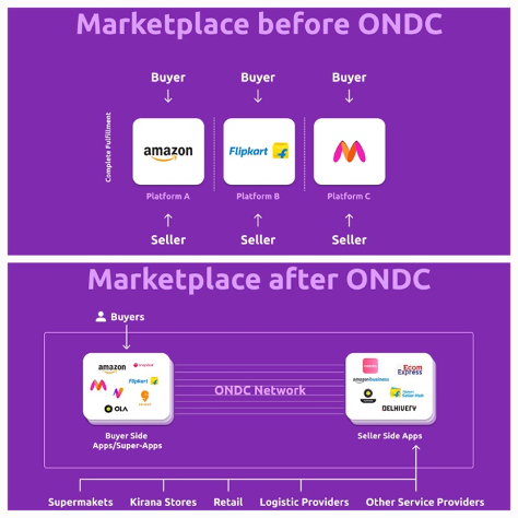 ONDC Before After